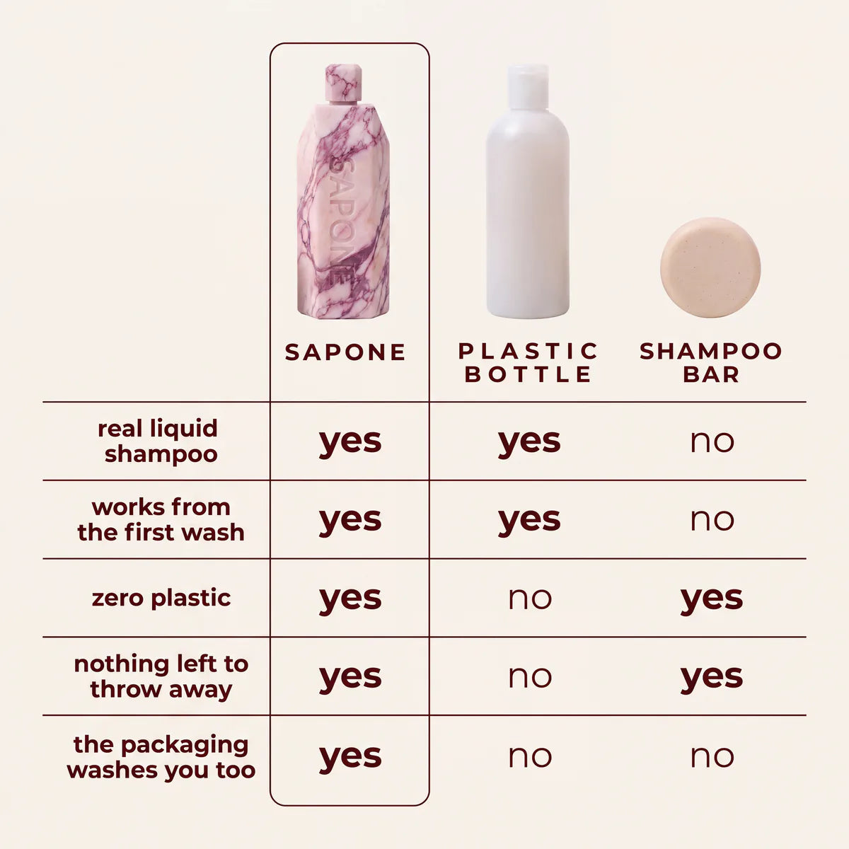 A table comparing Sapone with a plastic shampoo bottle and a shampoo bar on five points: real liquid shampoo, works from the first wash, zero plastic, nothing left to throw away, and packaging that washes you too. Only Sapone gets a yes on all five.